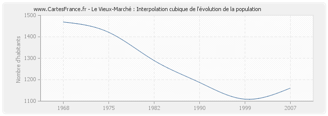 Le Vieux-Marché : Interpolation cubique de l'évolution de la population